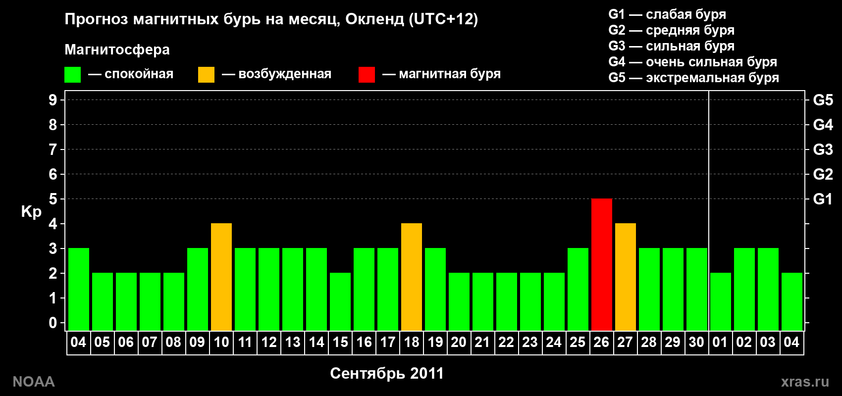 Прогноз максимального суточного геомагнитного индекса&nbsp;Kp на <b>1 месяц</b> (31 день) <b>с 04 сентября по 04 октября 2011 г</b>