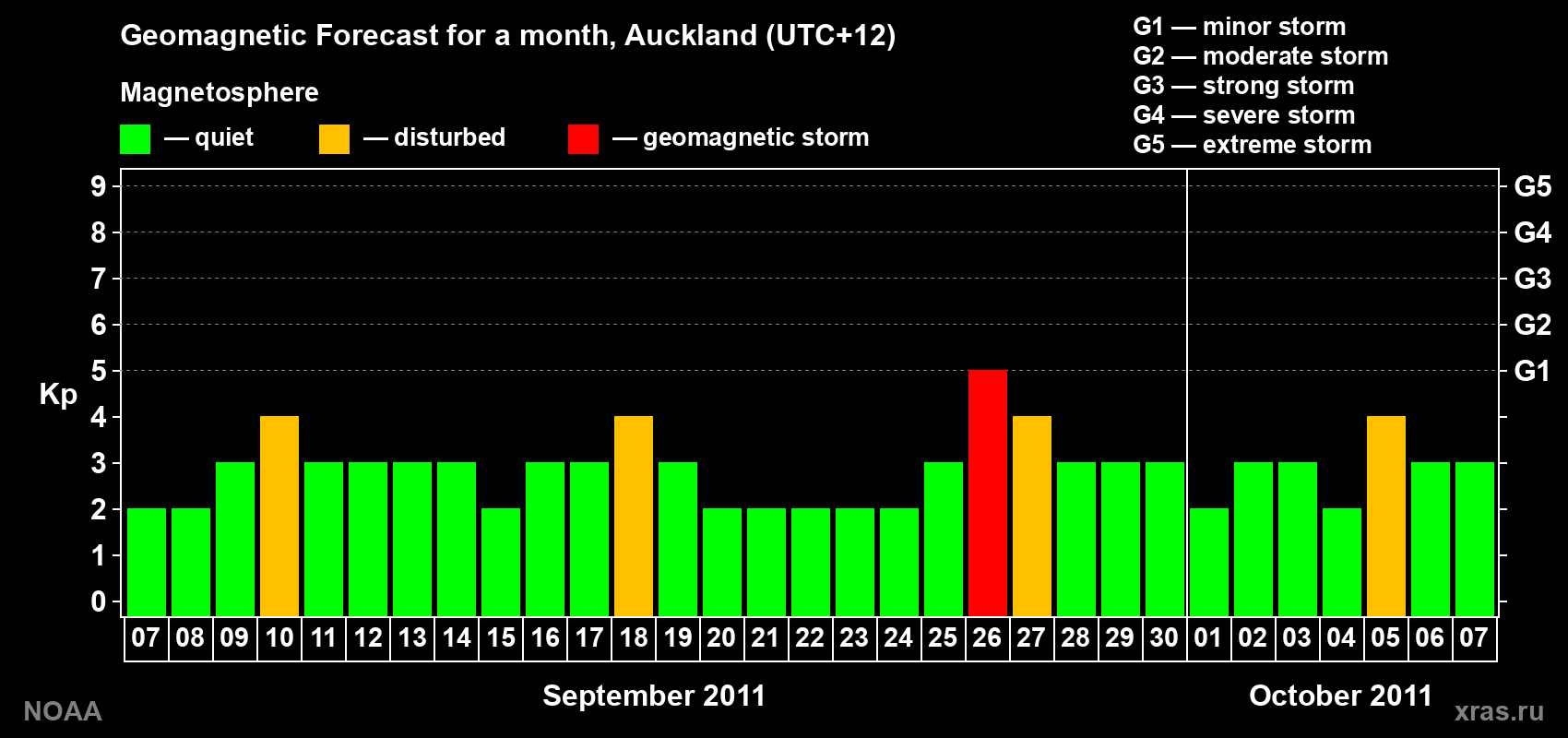 Forecast of the daily maximal value of geomagnetic index&nbsp;Kp for <b>1 month</b> (31 days) <b>from Sep 07, 2011 to Oct 07, 2011</b>
