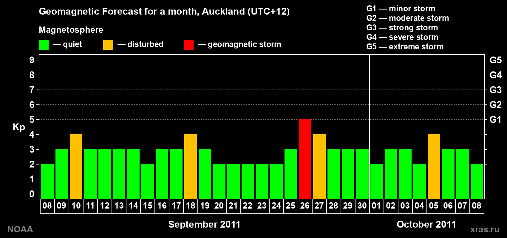 Forecast of the daily maximal value of geomagnetic index&nbsp;Kp for <b>1 month</b> (31 days) <b>from Sep 08, 2011 to Oct 08, 2011</b>