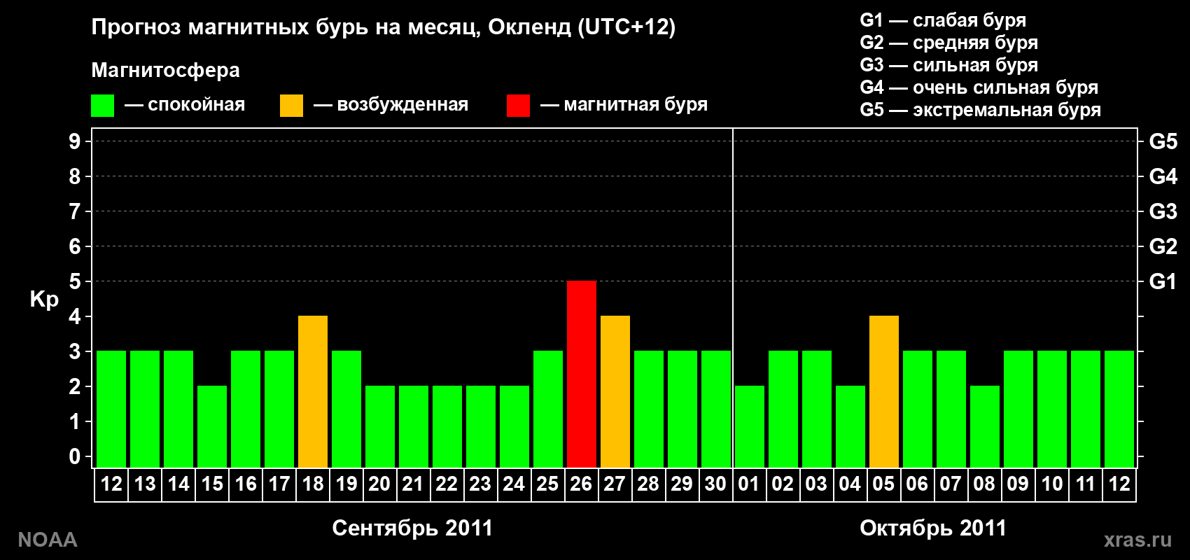 Прогноз максимального суточного геомагнитного индекса&nbsp;Kp на <b>1 месяц</b> (31 день) <b>с 12 сентября по 12 октября 2011 г</b>