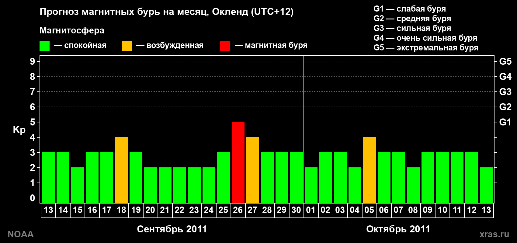 Прогноз максимального суточного геомагнитного индекса&nbsp;Kp на <b>1 месяц</b> (31 день) <b>с 13 сентября по 13 октября 2011 г</b>