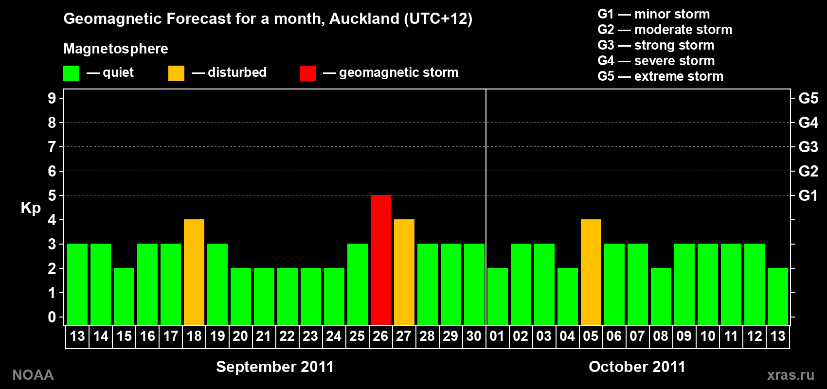 Forecast of the daily maximal value of geomagnetic index&nbsp;Kp for <b>1 month</b> (31 days) <b>from Sep 13, 2011 to Oct 13, 2011</b>