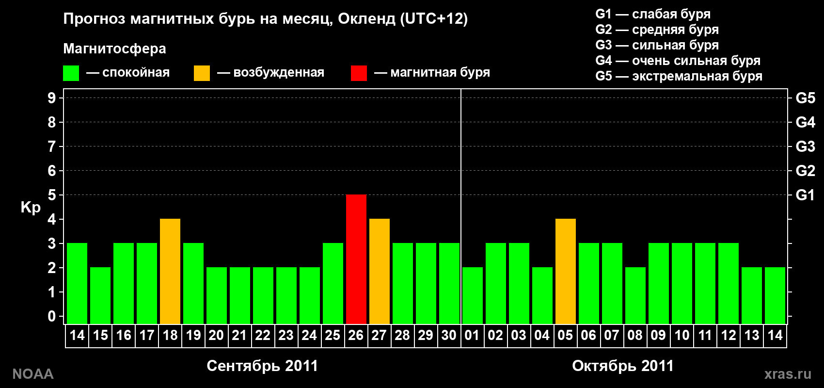 Прогноз максимального суточного геомагнитного индекса&nbsp;Kp на <b>1 месяц</b> (31 день) <b>с 14 сентября по 14 октября 2011 г</b>