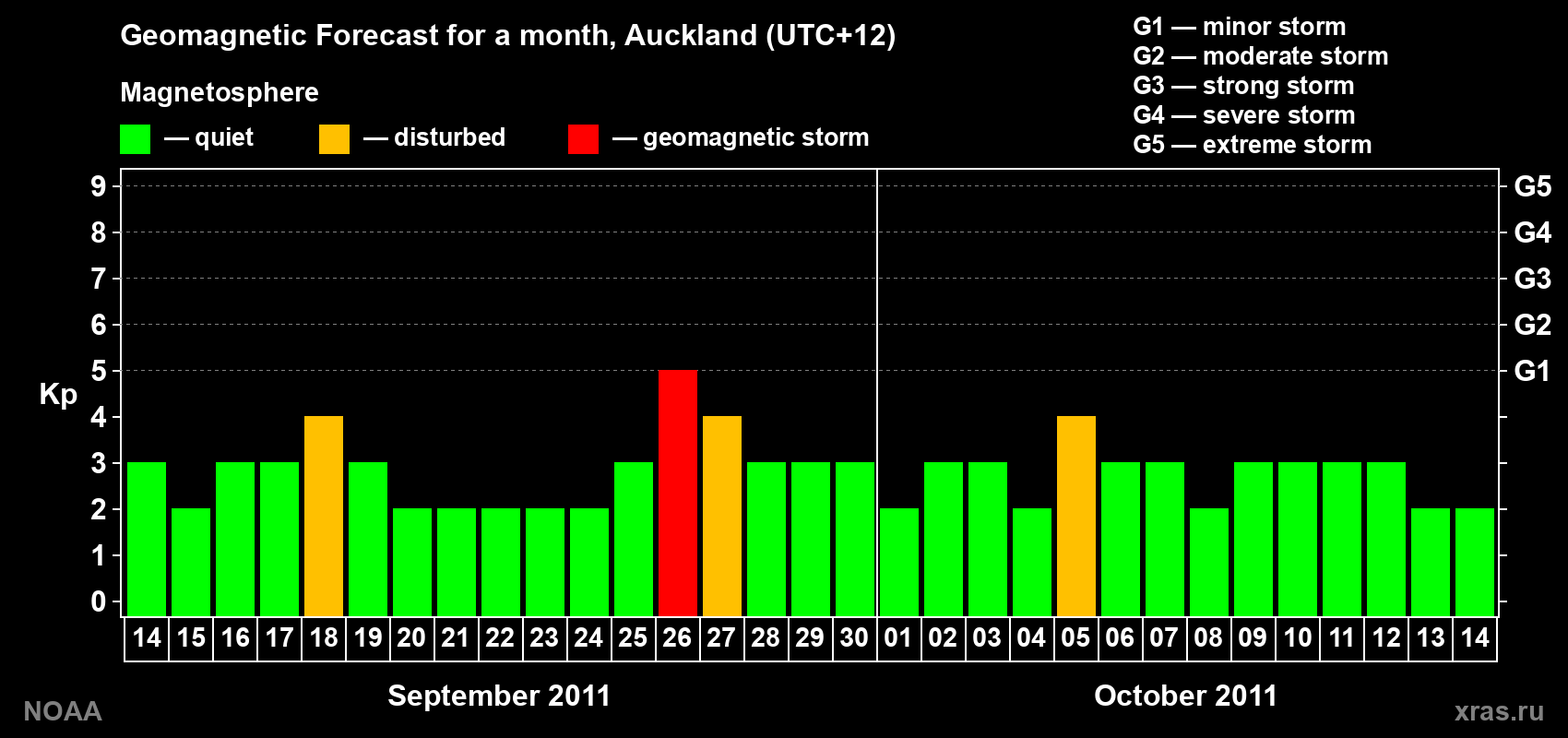 Forecast of the daily maximal value of geomagnetic index&nbsp;Kp for <b>1 month</b> (31 days) <b>from Sep 14, 2011 to Oct 14, 2011</b>