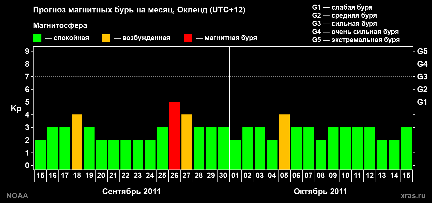 Прогноз максимального суточного геомагнитного индекса&nbsp;Kp на <b>1 месяц</b> (31 день) <b>с 15 сентября по 15 октября 2011 г</b>
