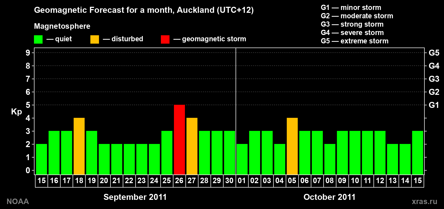 Forecast of the daily maximal value of geomagnetic index&nbsp;Kp for <b>1 month</b> (31 days) <b>from Sep 15, 2011 to Oct 15, 2011</b>