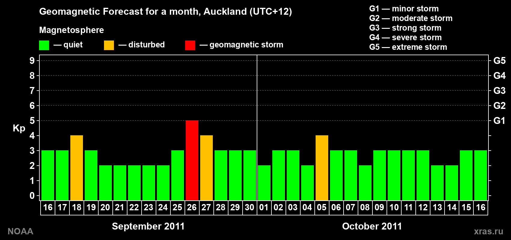 Forecast of the daily maximal value of geomagnetic index&nbsp;Kp for <b>1 month</b> (31 days) <b>from Sep 16, 2011 to Oct 16, 2011</b>