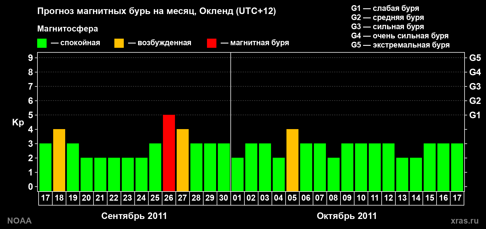 Прогноз максимального суточного геомагнитного индекса&nbsp;Kp на <b>1 месяц</b> (31 день) <b>с 17 сентября по 17 октября 2011 г</b>
