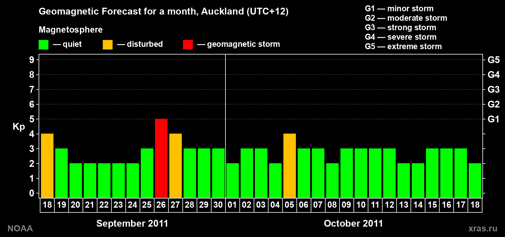 Forecast of the daily maximal value of geomagnetic index&nbsp;Kp for <b>1 month</b> (31 days) <b>from Sep 18, 2011 to Oct 18, 2011</b>