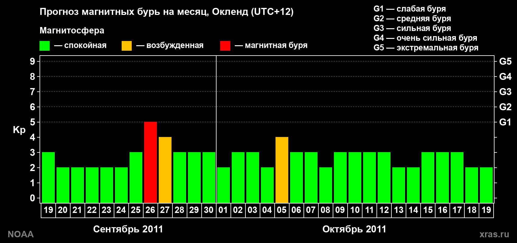 Прогноз максимального суточного геомагнитного индекса&nbsp;Kp на <b>1 месяц</b> (31 день) <b>с 19 сентября по 19 октября 2011 г</b>