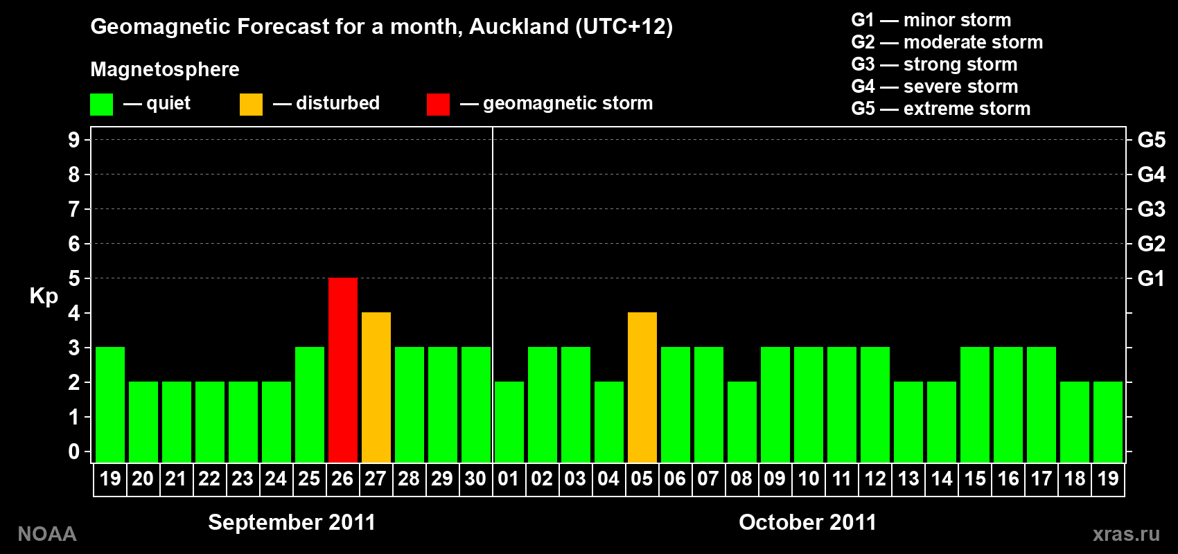 Forecast of the daily maximal value of geomagnetic index&nbsp;Kp for <b>1 month</b> (31 days) <b>from Sep 19, 2011 to Oct 19, 2011</b>