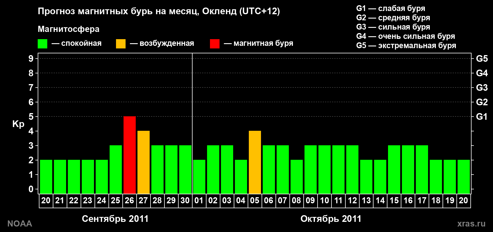 Прогноз максимального суточного геомагнитного индекса&nbsp;Kp на <b>1 месяц</b> (31 день) <b>с 20 сентября по 20 октября 2011 г</b>