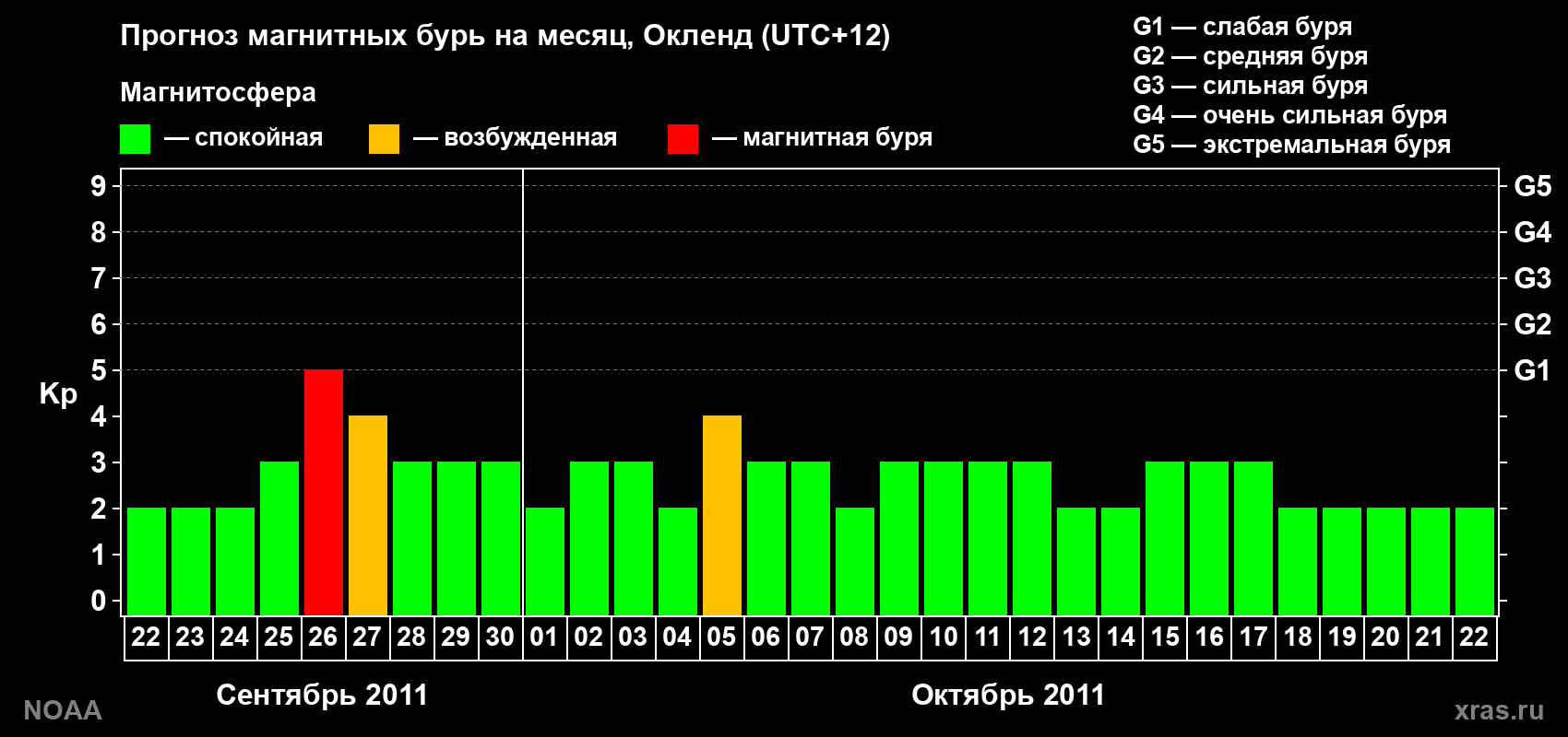 Прогноз максимального суточного геомагнитного индекса&nbsp;Kp на <b>1 месяц</b> (31 день) <b>с 22 сентября по 22 октября 2011 г</b>