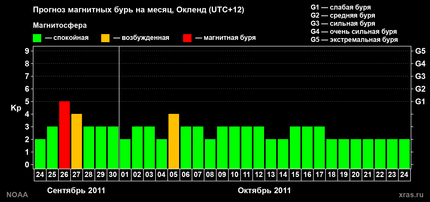 Прогноз максимального суточного геомагнитного индекса&nbsp;Kp на <b>1 месяц</b> (31 день) <b>с 24 сентября по 24 октября 2011 г</b>