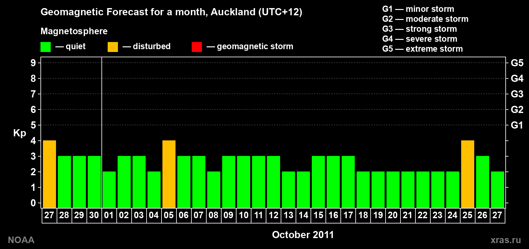 Forecast of the daily maximal value of geomagnetic index&nbsp;Kp for <b>1 month</b> (31 days) <b>from Sep 27, 2011 to Oct 27, 2011</b>