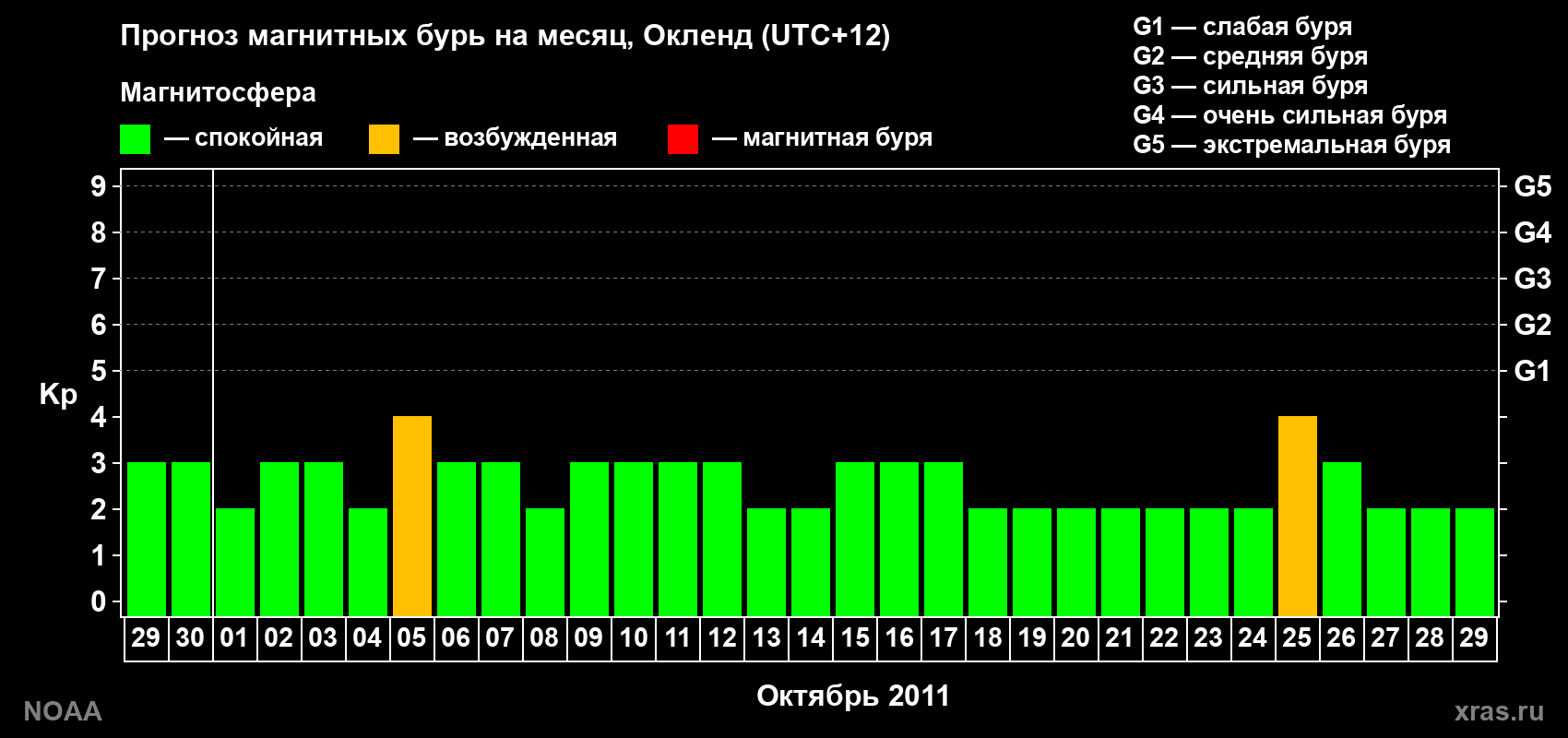 Прогноз максимального суточного геомагнитного индекса&nbsp;Kp на <b>1 месяц</b> (31 день) <b>с 29 сентября по 29 октября 2011 г</b>