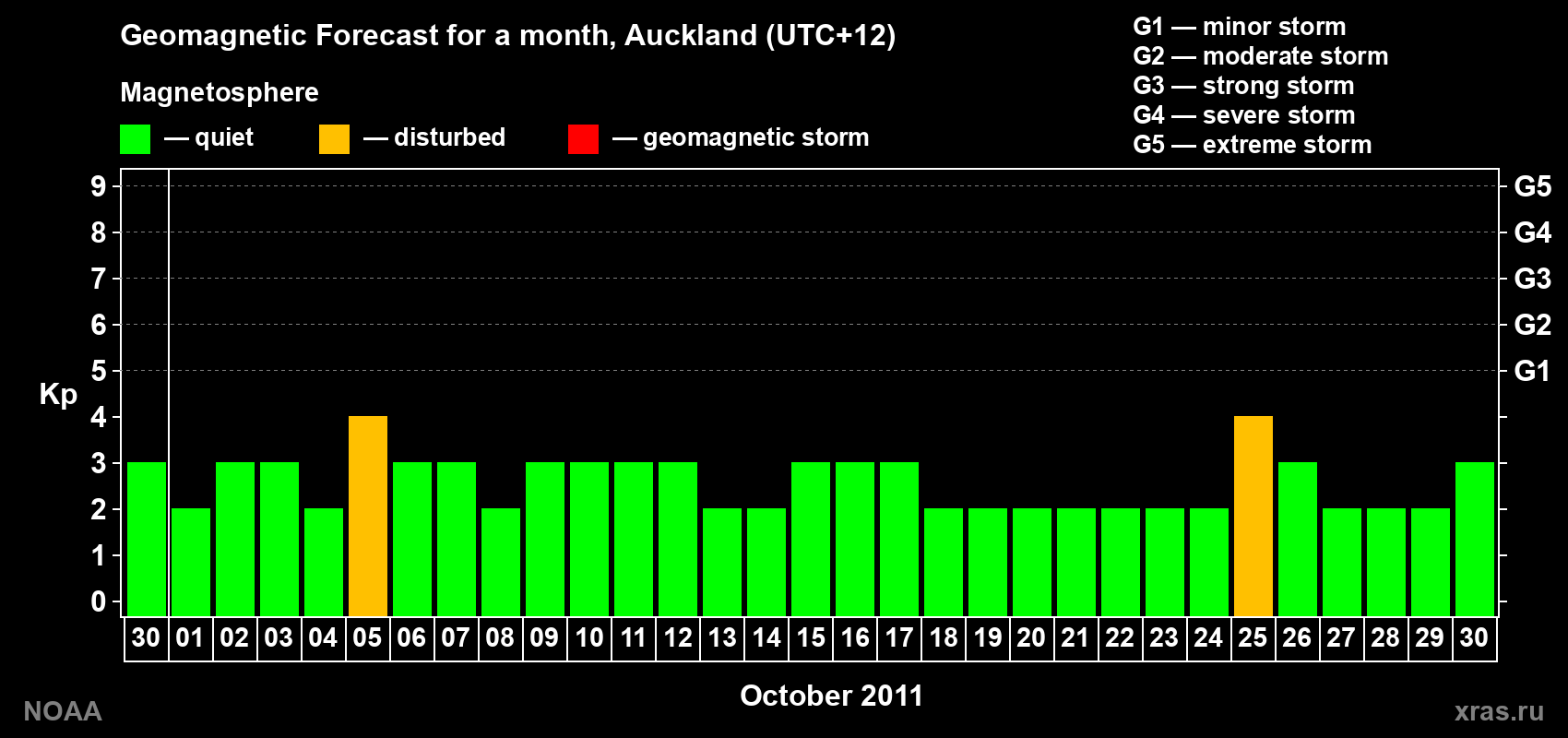 Forecast of the daily maximal value of geomagnetic index&nbsp;Kp for <b>1 month</b> (31 days) <b>from Sep 30, 2011 to Oct 30, 2011</b>