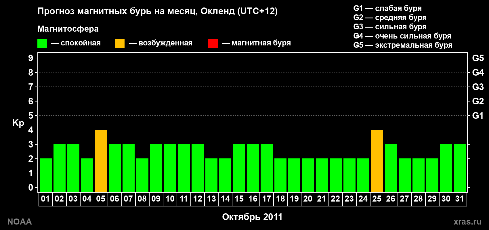 Прогноз максимального суточного геомагнитного индекса&nbsp;Kp на <b>1 месяц</b> (31 день) <b>с 01 октября по 31 октября 2011 г</b>