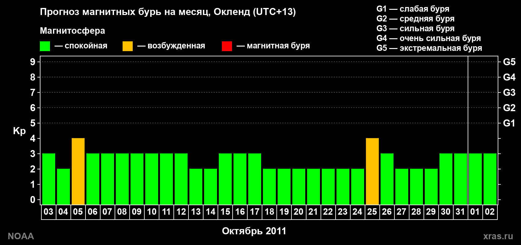 Прогноз максимального суточного геомагнитного индекса&nbsp;Kp на <b>1 месяц</b> (31 день) <b>с 03 октября по 02 ноября 2011 г</b>