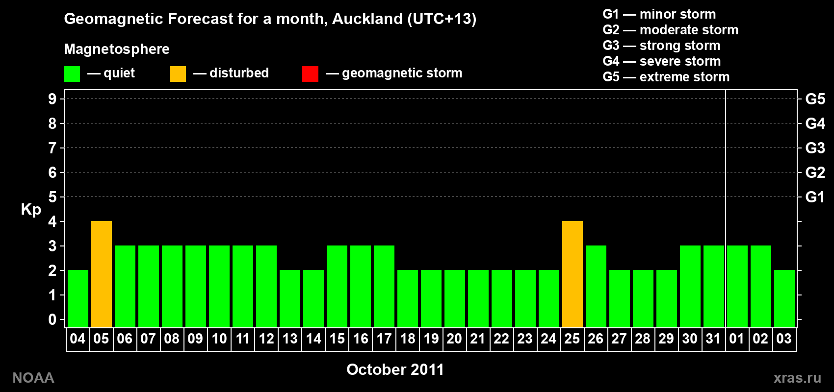 Forecast of the daily maximal value of geomagnetic index&nbsp;Kp for <b>1 month</b> (31 days) <b>from Oct 04, 2011 to Nov 03, 2011</b>