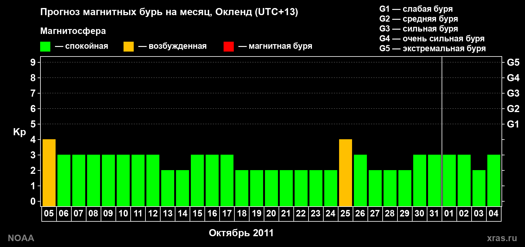 Прогноз максимального суточного геомагнитного индекса&nbsp;Kp на <b>1 месяц</b> (31 день) <b>с 05 октября по 04 ноября 2011 г</b>
