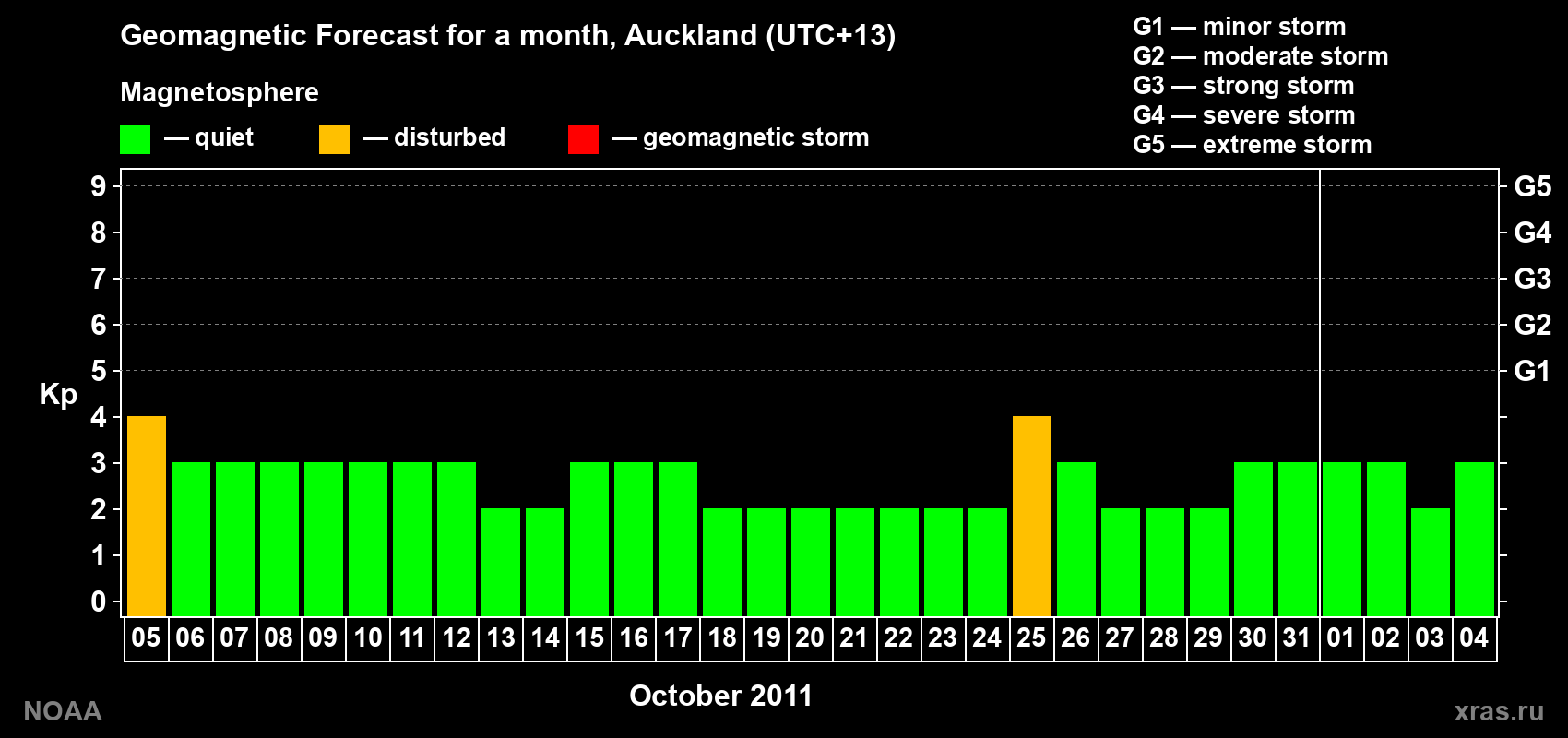 Forecast of the daily maximal value of geomagnetic index&nbsp;Kp for <b>1 month</b> (31 days) <b>from Oct 05, 2011 to Nov 04, 2011</b>