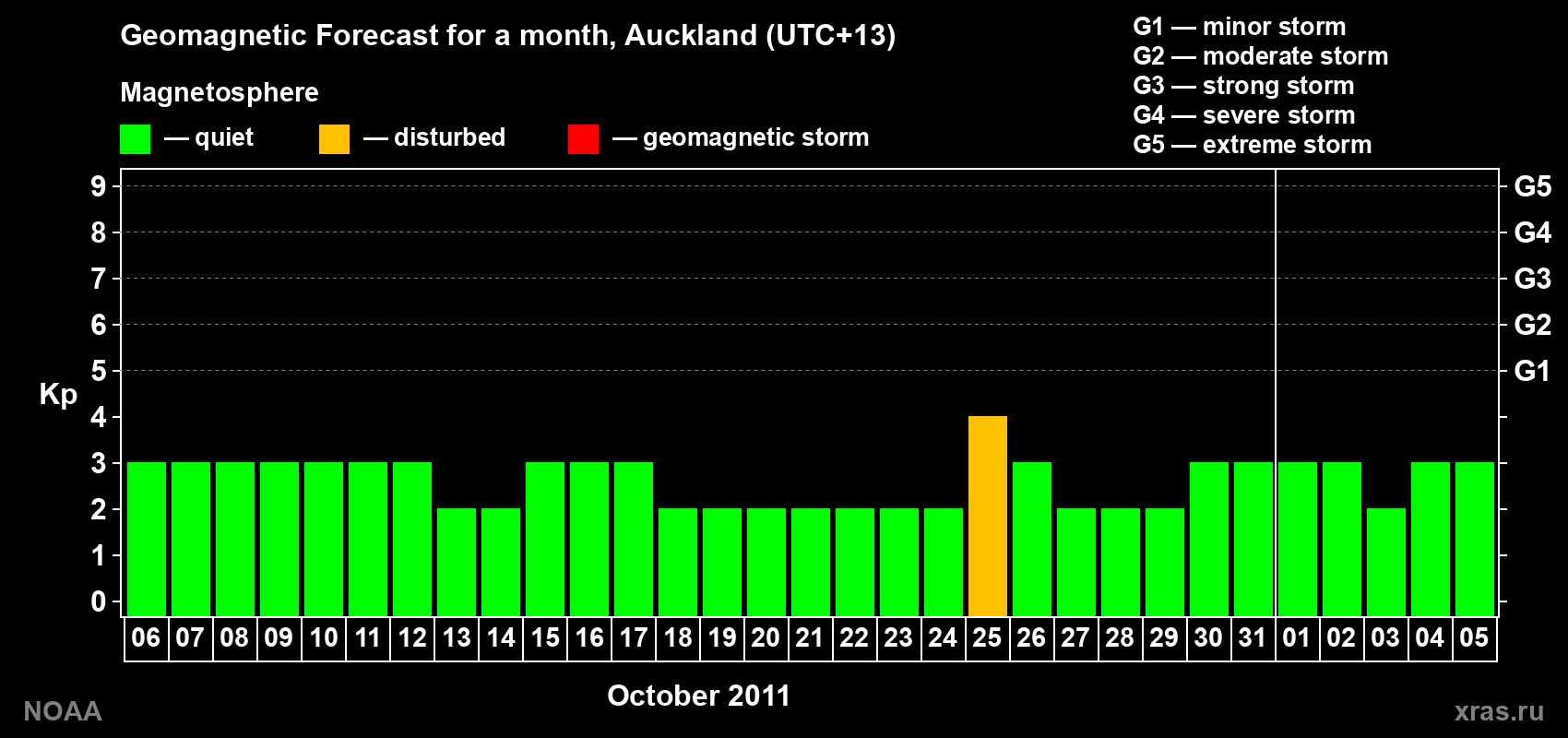 Forecast of the daily maximal value of geomagnetic index&nbsp;Kp for <b>1 month</b> (31 days) <b>from Oct 06, 2011 to Nov 05, 2011</b>