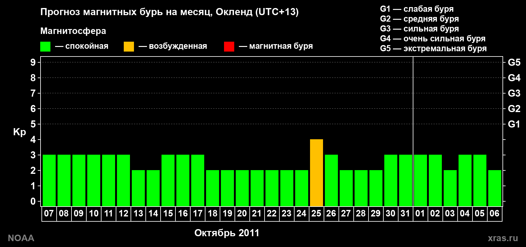 Прогноз максимального суточного геомагнитного индекса&nbsp;Kp на <b>1 месяц</b> (31 день) <b>с 07 октября по 06 ноября 2011 г</b>
