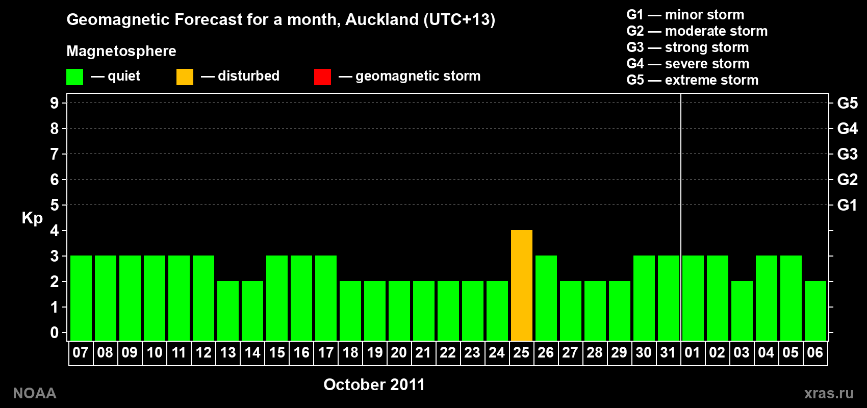Forecast of the daily maximal value of geomagnetic index&nbsp;Kp for <b>1 month</b> (31 days) <b>from Oct 07, 2011 to Nov 06, 2011</b>