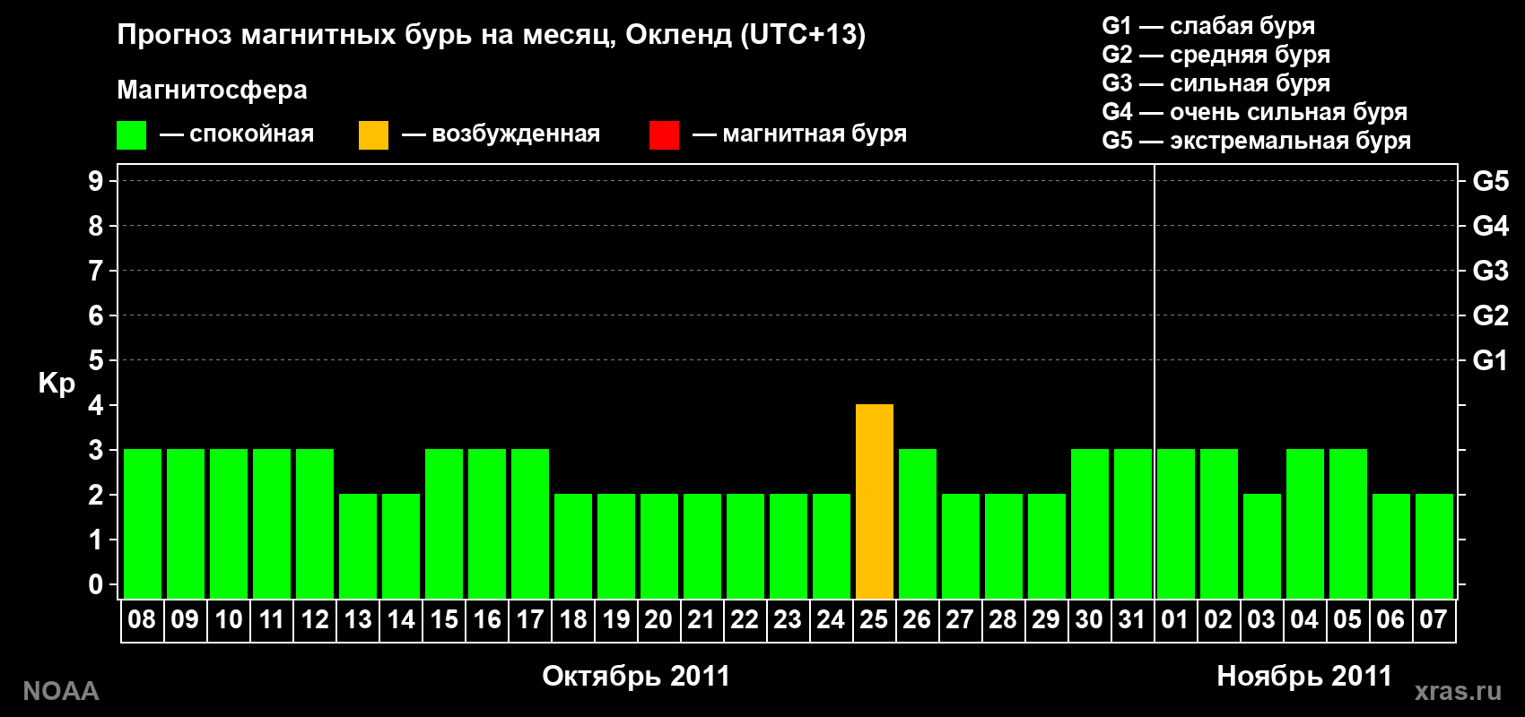Прогноз максимального суточного геомагнитного индекса&nbsp;Kp на <b>1 месяц</b> (31 день) <b>с 08 октября по 07 ноября 2011 г</b>