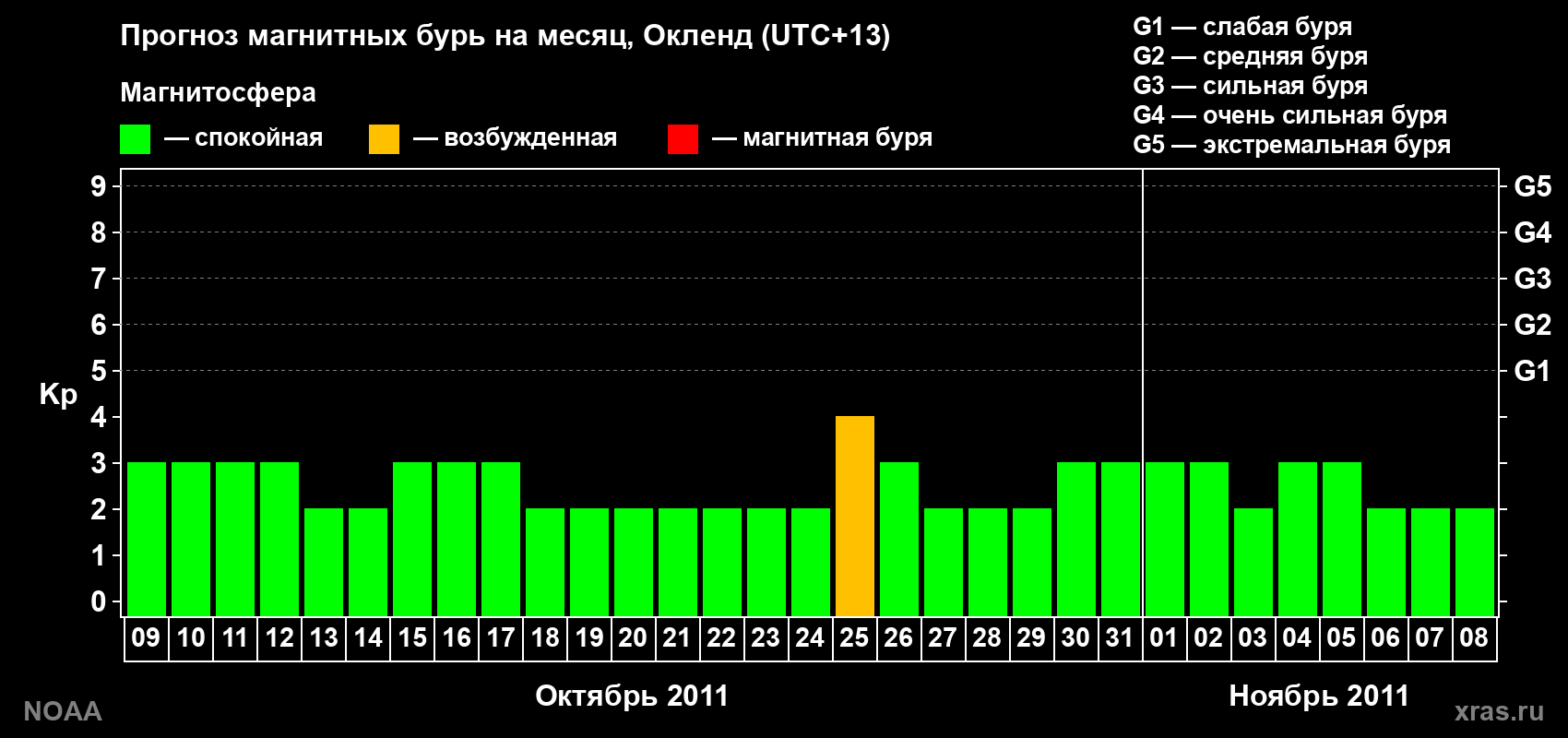 Прогноз максимального суточного геомагнитного индекса&nbsp;Kp на <b>1 месяц</b> (31 день) <b>с 09 октября по 08 ноября 2011 г</b>