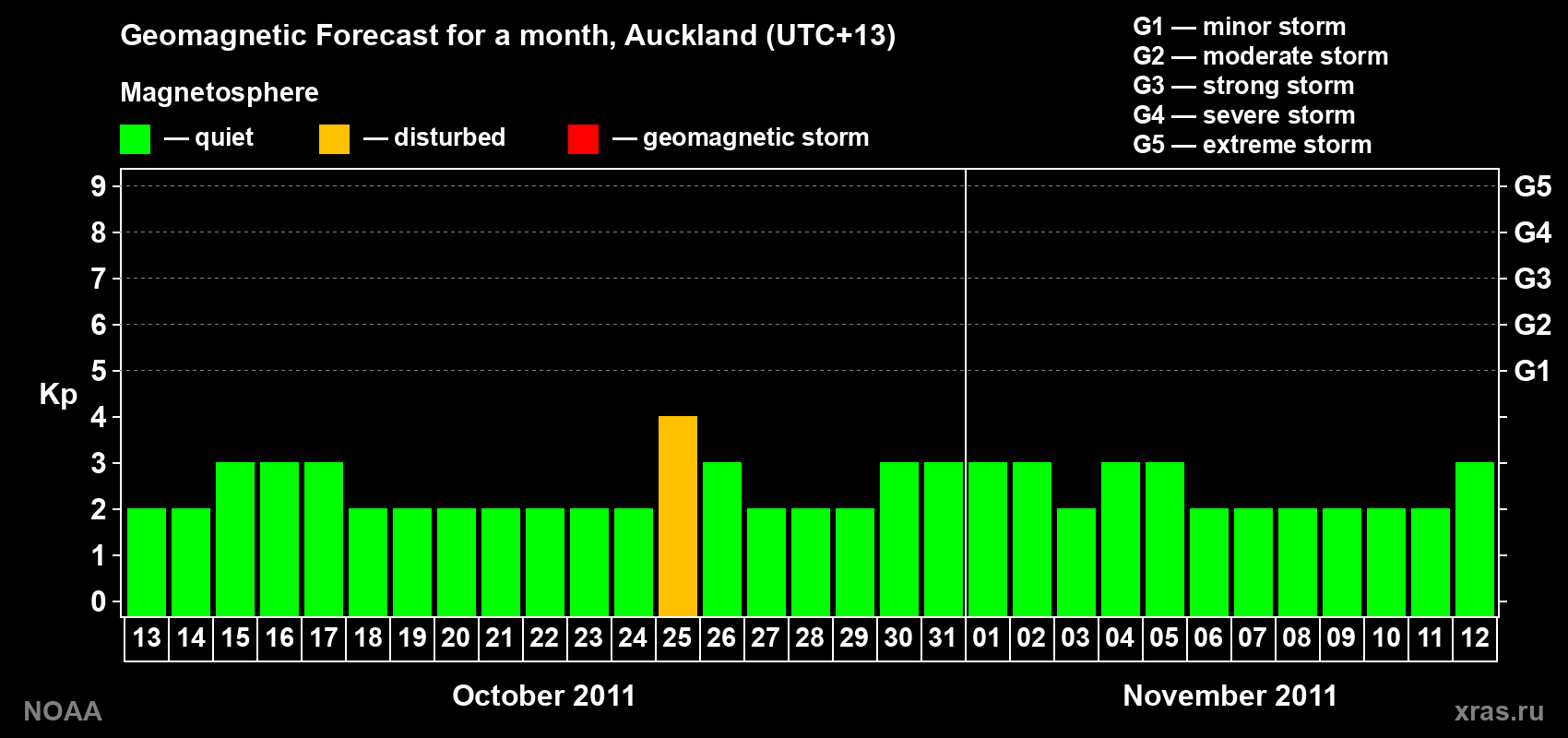 Forecast of the daily maximal value of geomagnetic index Kp for <b>1 month</b> (31 days) <b>from Oct 13, 2011 to Nov 12, 2011</b>