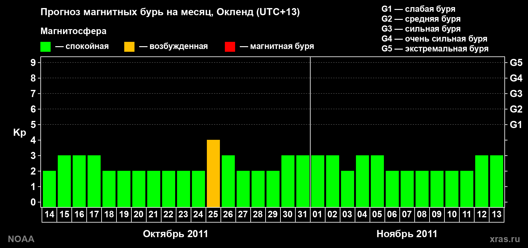 Прогноз максимального суточного геомагнитного индекса&nbsp;Kp на <b>1 месяц</b> (31 день) <b>с 14 октября по 13 ноября 2011 г</b>