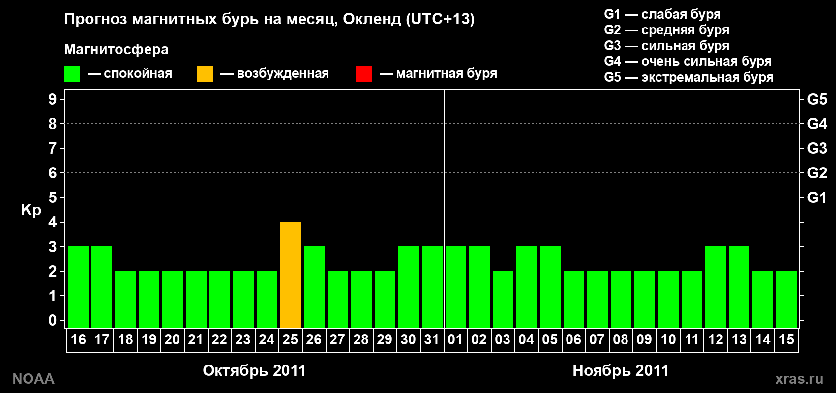 Прогноз максимального суточного геомагнитного индекса&nbsp;Kp на <b>1 месяц</b> (31 день) <b>с 16 октября по 15 ноября 2011 г</b>