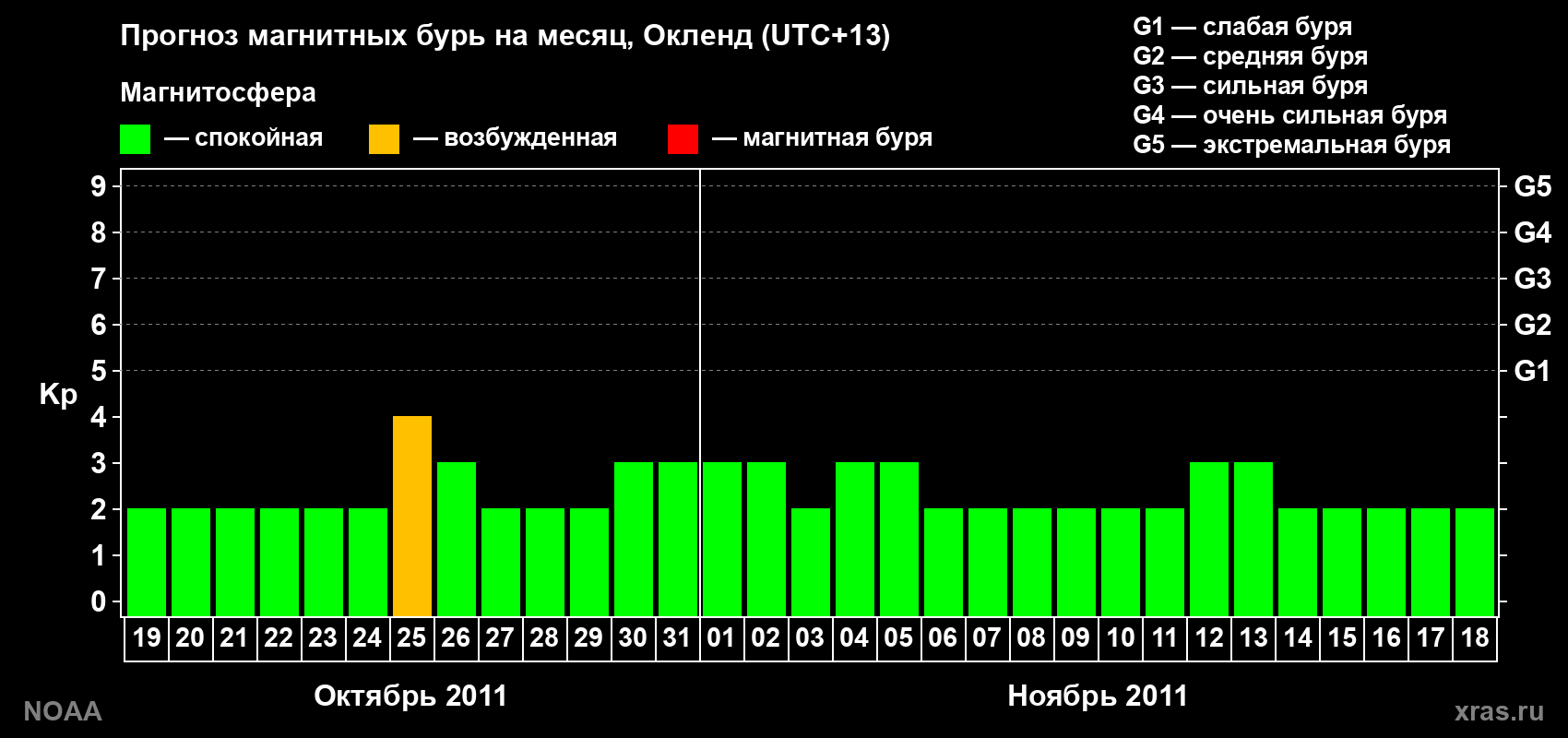Прогноз максимального суточного геомагнитного индекса&nbsp;Kp на <b>1 месяц</b> (31 день) <b>с 19 октября по 18 ноября 2011 г</b>