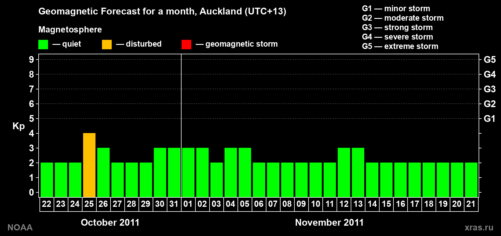 Forecast of the daily maximal value of geomagnetic index&nbsp;Kp for <b>1 month</b> (31 days) <b>from Oct 22, 2011 to Nov 21, 2011</b>