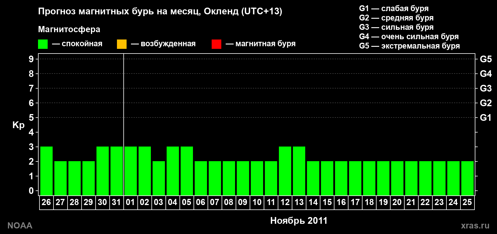 Прогноз максимального суточного геомагнитного индекса&nbsp;Kp на <b>1 месяц</b> (31 день) <b>с 26 октября по 25 ноября 2011 г</b>