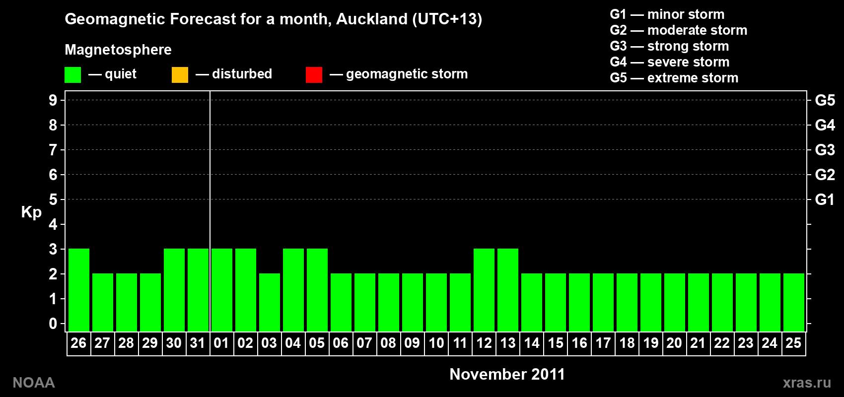 Forecast of the daily maximal value of geomagnetic index&nbsp;Kp for <b>1 month</b> (31 days) <b>from Oct 26, 2011 to Nov 25, 2011</b>