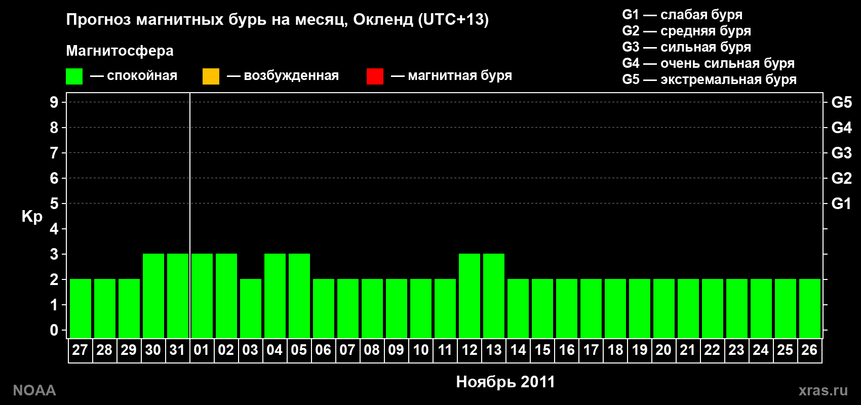 Прогноз максимального суточного геомагнитного индекса&nbsp;Kp на <b>1 месяц</b> (31 день) <b>с 27 октября по 26 ноября 2011 г</b>