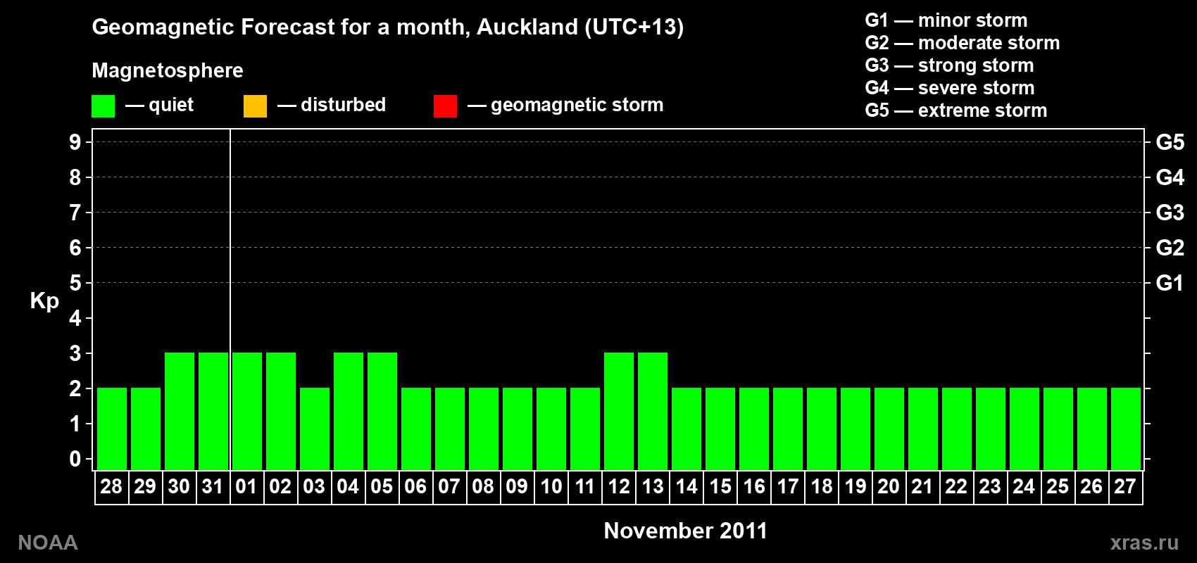 Forecast of the daily maximal value of geomagnetic index&nbsp;Kp for <b>1 month</b> (31 days) <b>from Oct 28, 2011 to Nov 27, 2011</b>