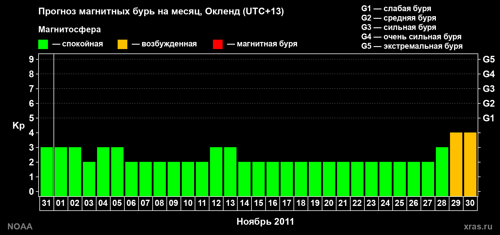 Прогноз максимального суточного геомагнитного индекса&nbsp;Kp на <b>1 месяц</b> (31 день) <b>с 31 октября по 30 ноября 2011 г</b>