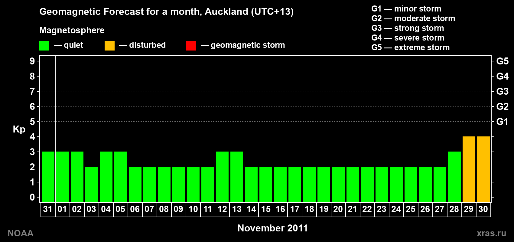 Forecast of the daily maximal value of geomagnetic index Kp for <b>1 month</b> (31 days) <b>from Oct 31, 2011 to Nov 30, 2011</b>