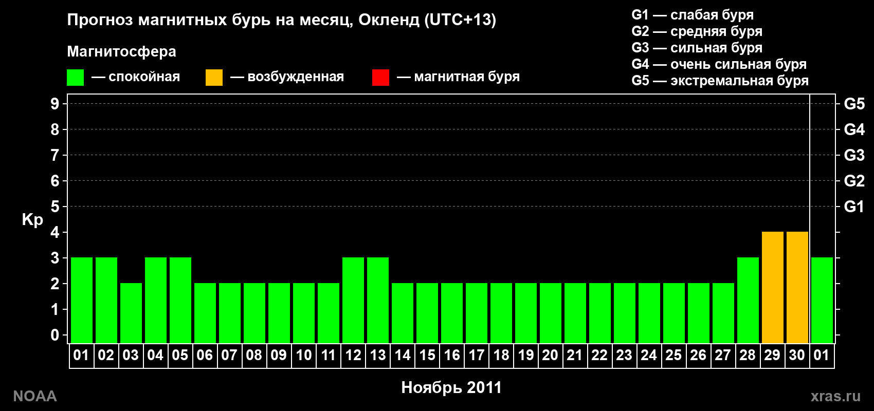 Прогноз максимального суточного геомагнитного индекса&nbsp;Kp на <b>1 месяц</b> (31 день) <b>с 01 ноября по 01 декабря 2011 г</b>