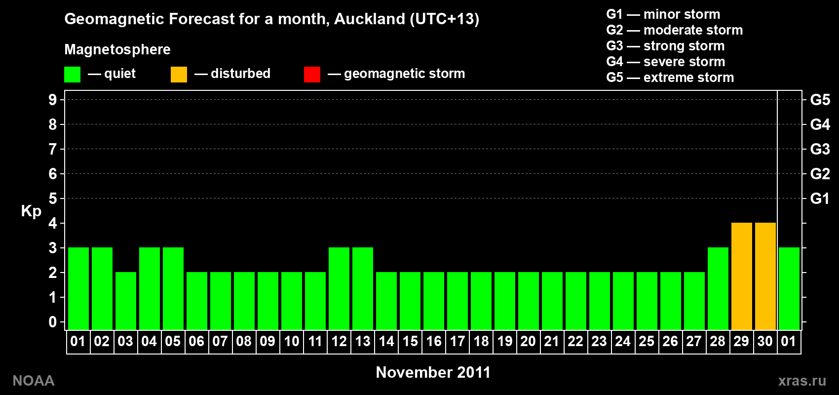 Forecast of the daily maximal value of geomagnetic index&nbsp;Kp for <b>1 month</b> (31 days) <b>from Nov 01, 2011 to Dec 01, 2011</b>