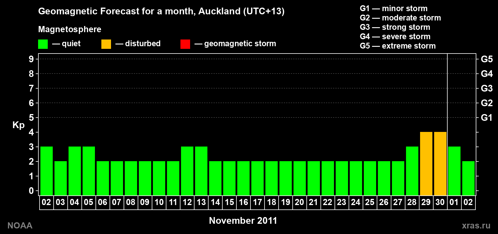 Forecast of the daily maximal value of geomagnetic index&nbsp;Kp for <b>1 month</b> (31 days) <b>from Nov 02, 2011 to Dec 02, 2011</b>