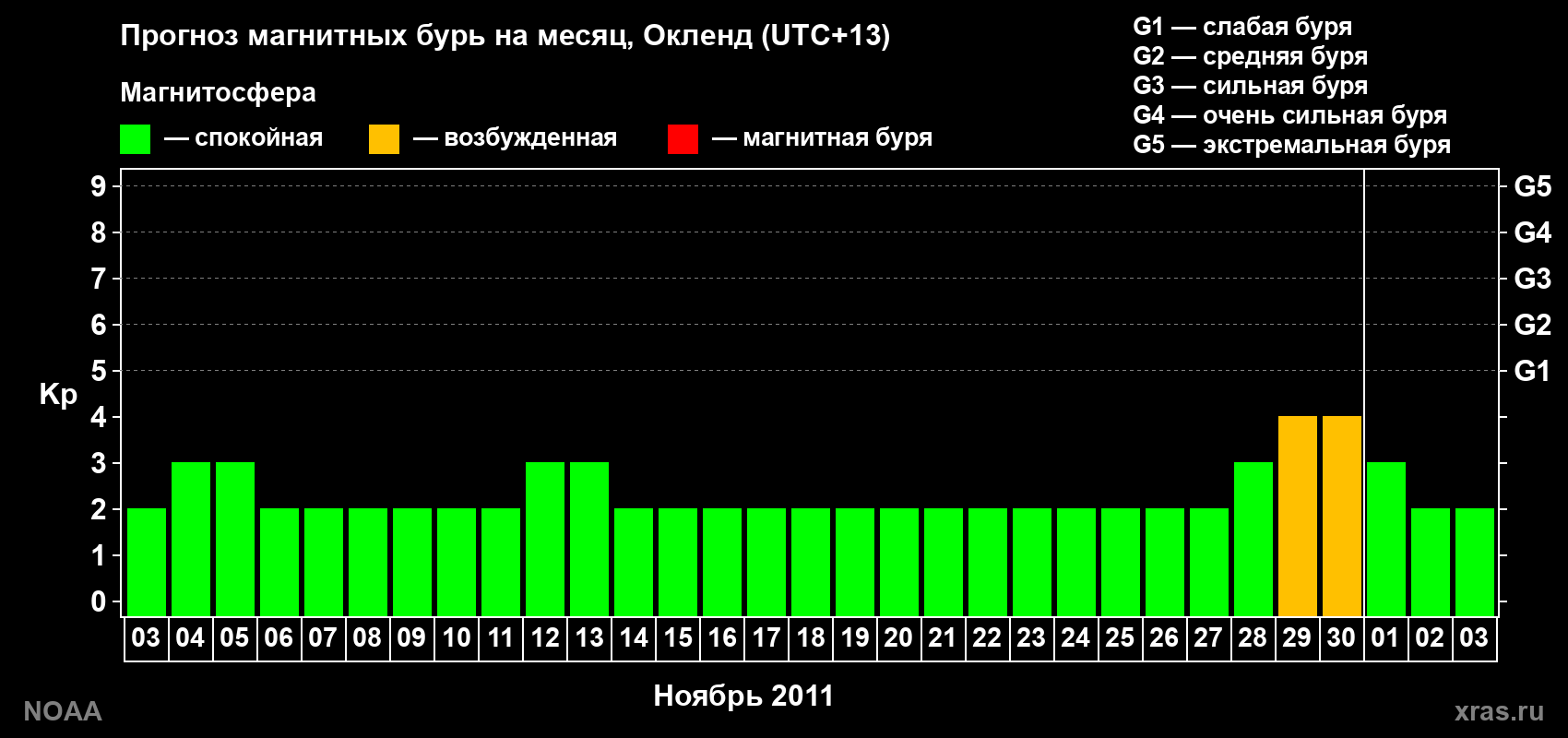 Прогноз максимального суточного геомагнитного индекса&nbsp;Kp на <b>1 месяц</b> (31 день) <b>с 03 ноября по 03 декабря 2011 г</b>
