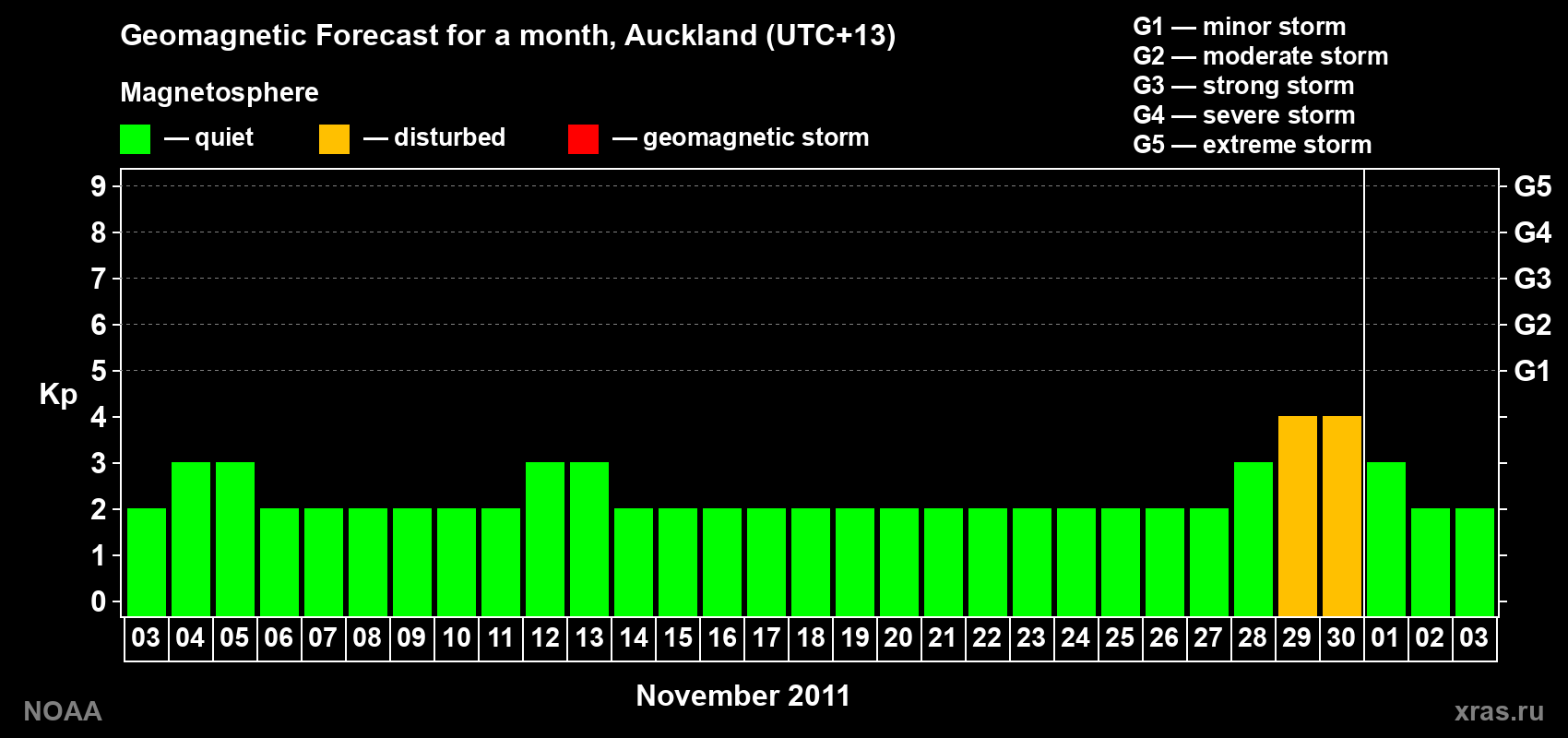 Forecast of the daily maximal value of geomagnetic index&nbsp;Kp for <b>1 month</b> (31 days) <b>from Nov 03, 2011 to Dec 03, 2011</b>