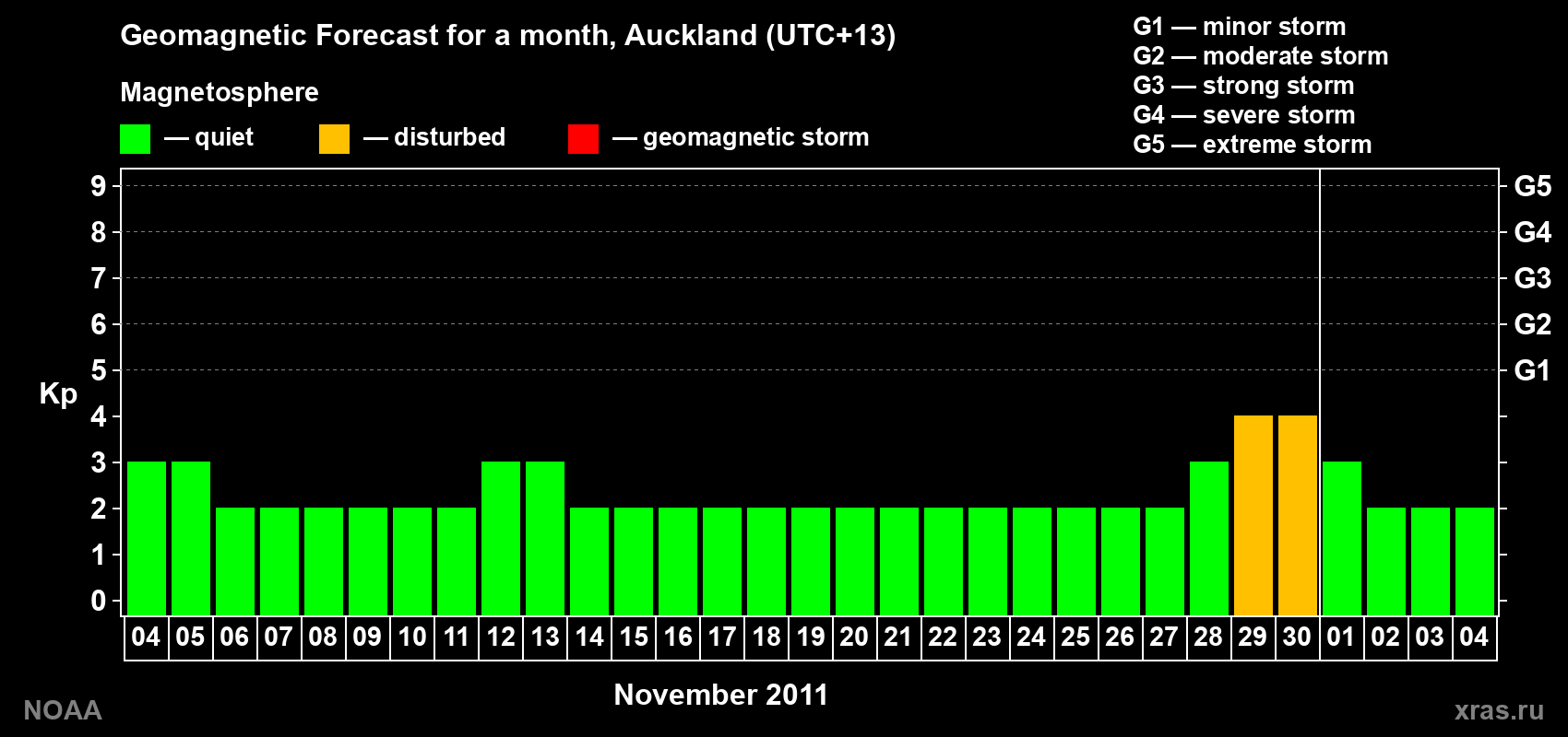 Forecast of the daily maximal value of geomagnetic index&nbsp;Kp for <b>1 month</b> (31 days) <b>from Nov 04, 2011 to Dec 04, 2011</b>