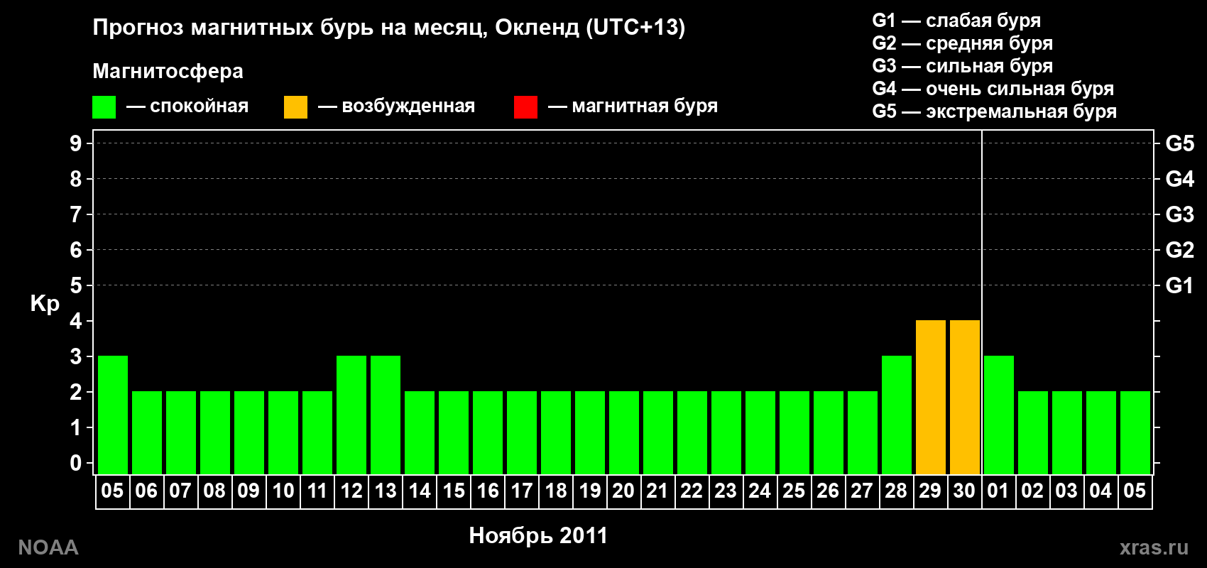 Прогноз максимального суточного геомагнитного индекса&nbsp;Kp на <b>1 месяц</b> (31 день) <b>с 05 ноября по 05 декабря 2011 г</b>