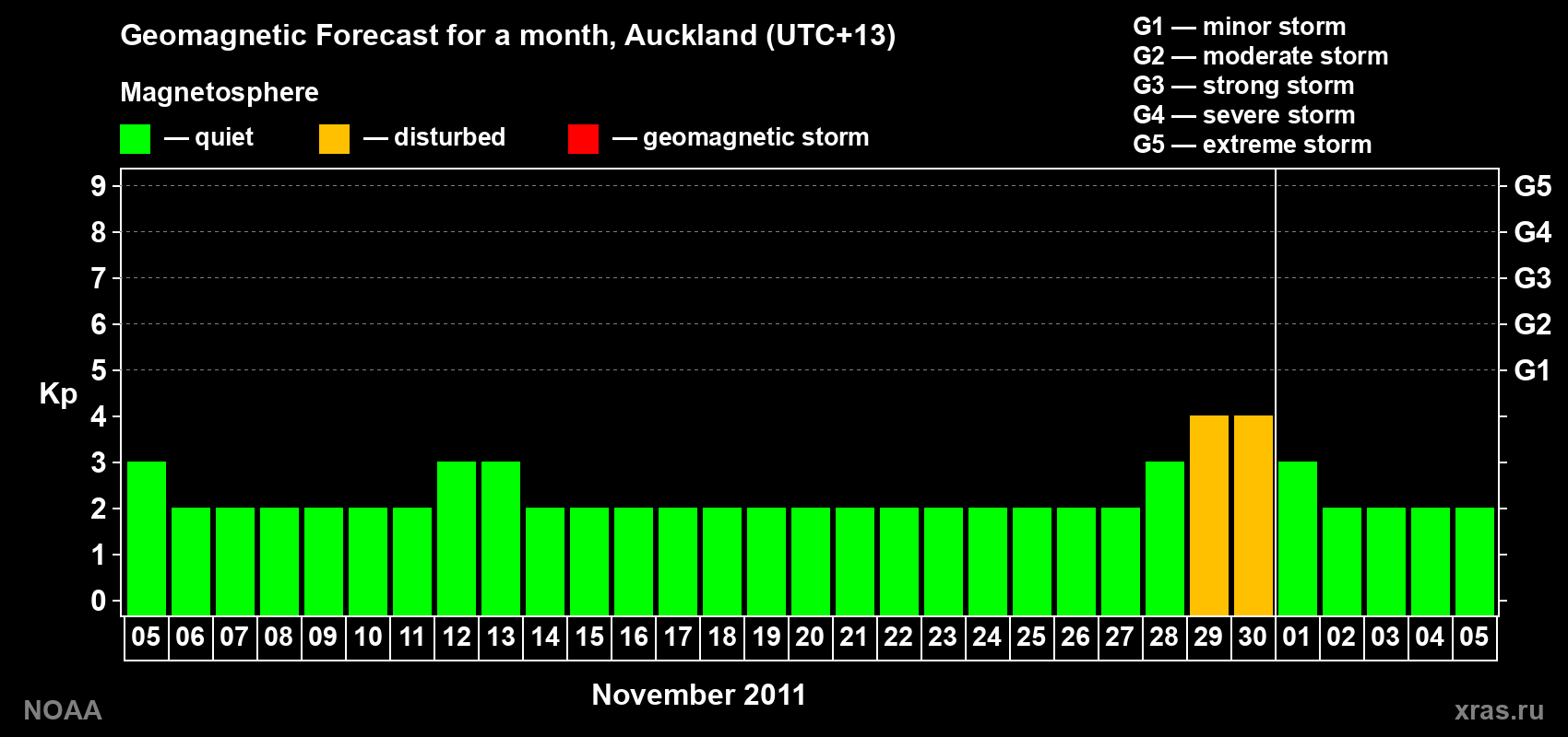 Forecast of the daily maximal value of geomagnetic index&nbsp;Kp for <b>1 month</b> (31 days) <b>from Nov 05, 2011 to Dec 05, 2011</b>